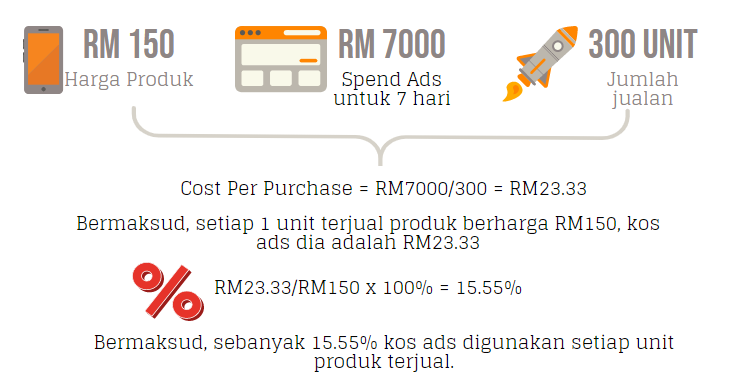 cost per purchase
