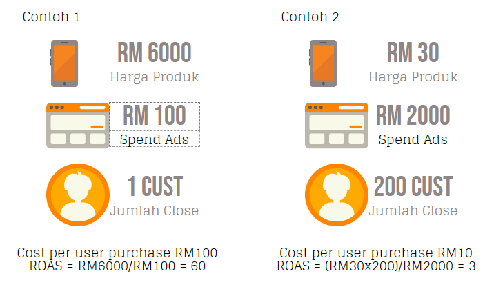 cost per purchase