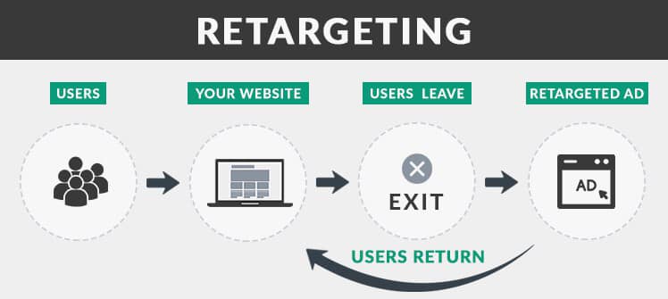 retargeting dari website